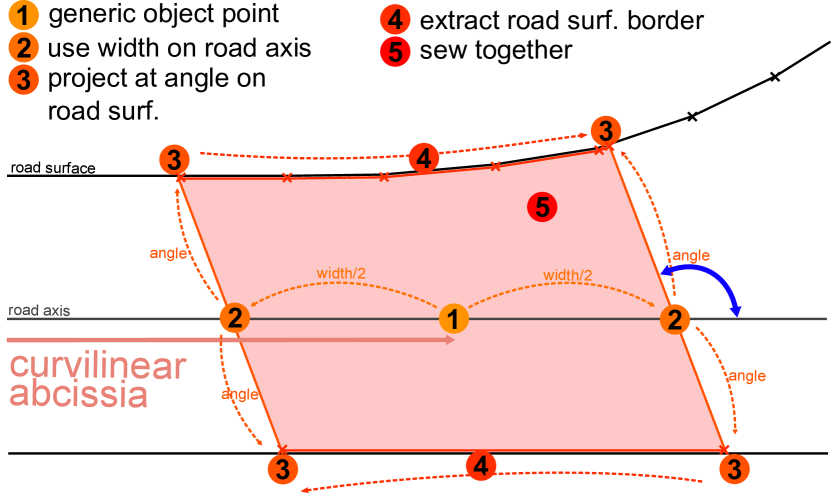 StreetGen城市级路网生成