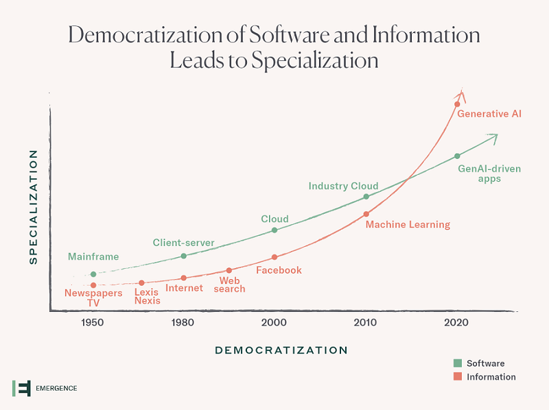 生成式AI专业化致胜