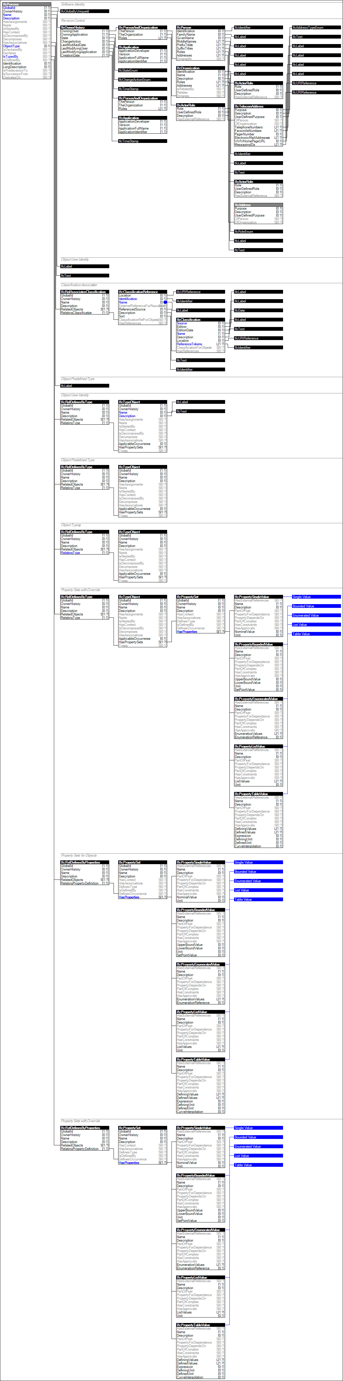 IfcProcess