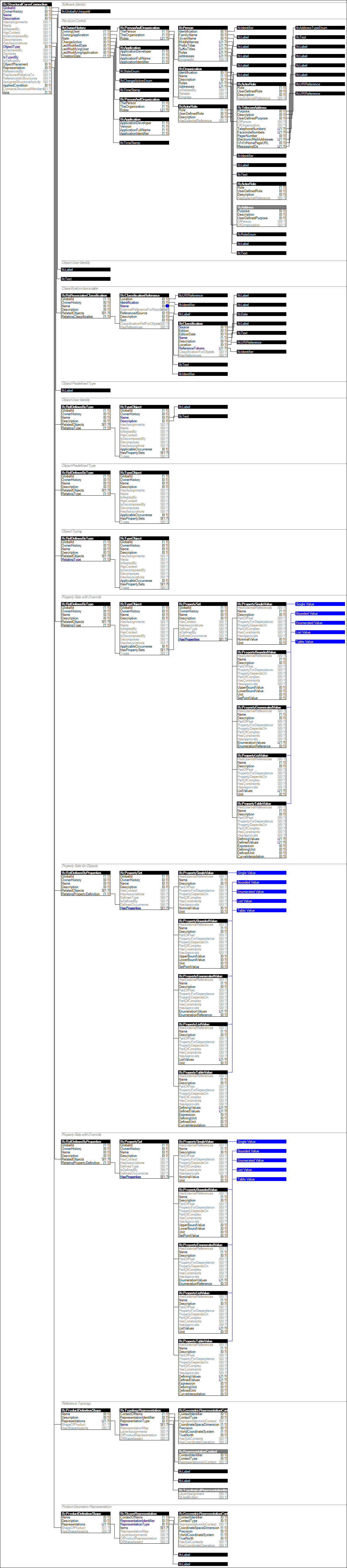 IfcStructuralCurveConnection